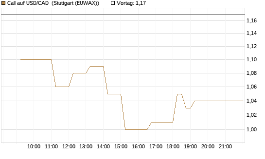 Call auf USD/CAD [Dt. Bank AG] Chart