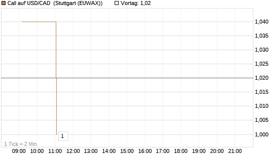 Call auf USD/CAD [Dt. Bank AG] Chart