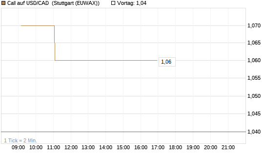 Call auf USD/CAD [Dt. Bank AG] Chart