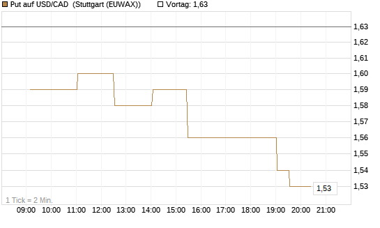 Put auf USD/CAD [Dt. Bank AG] Chart