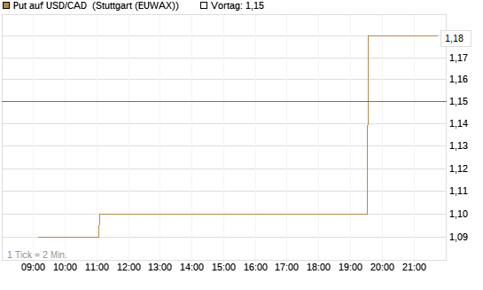 Put auf USD/CAD [Dt. Bank AG] Chart