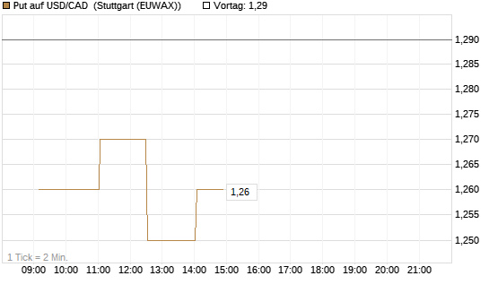 Put auf USD/CAD [Dt. Bank AG] Chart