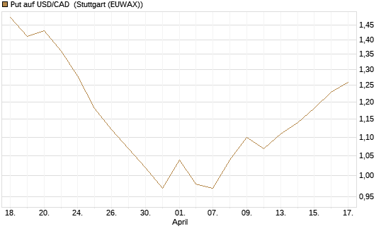 Put auf USD/CAD [Dt. Bank AG] Chart