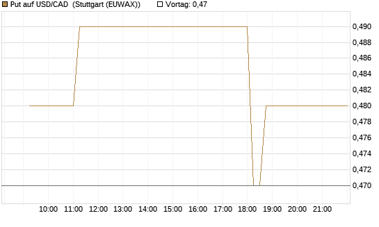 Put auf USD/CAD [Dt. Bank AG] Chart