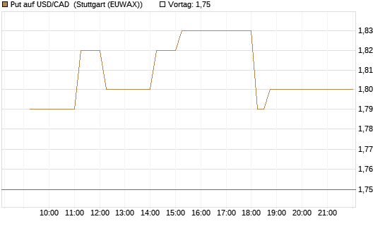 Put auf USD/CAD [Dt. Bank AG] Chart
