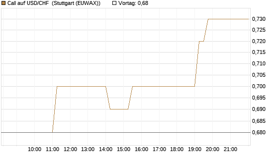 Call auf USD/CHF [Dt. Bank AG] Chart