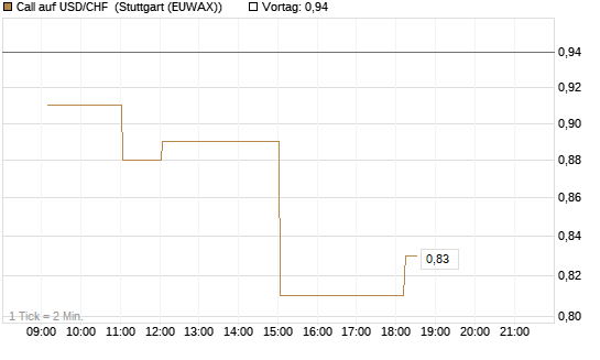 Call auf USD/CHF [Dt. Bank AG] Chart