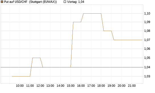 Put auf USD/CHF [Dt. Bank AG] Chart