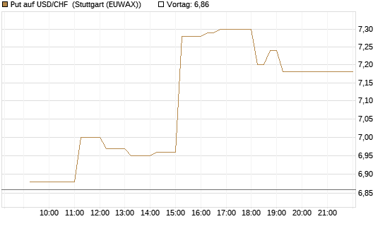 Put auf USD/CHF [Dt. Bank AG] Chart