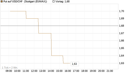 Put auf USD/CHF [Dt. Bank AG] Chart