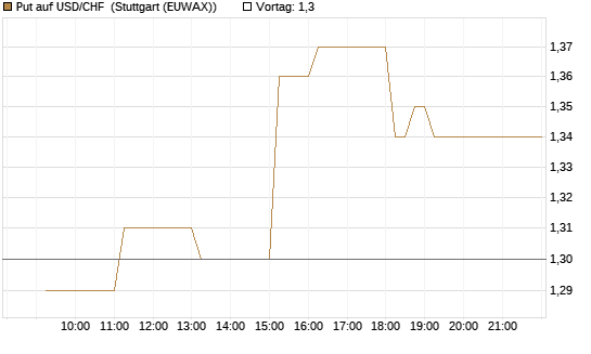 Put auf USD/CHF [Dt. Bank AG] Chart
