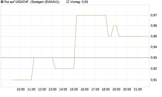 Put auf USD/CHF [Dt. Bank AG] Chart
