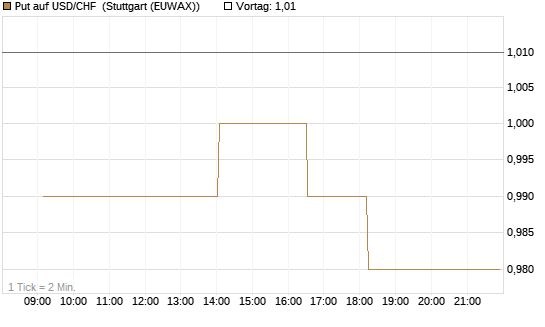 Put auf USD/CHF [Dt. Bank AG] Chart