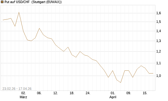 Put auf USD/CHF [Dt. Bank AG] Chart