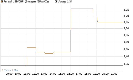Put auf USD/CHF [Dt. Bank AG] Chart