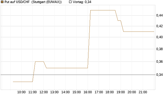 Put auf USD/CHF [Dt. Bank AG] Chart