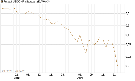 Put auf USD/CHF [Dt. Bank AG] Chart