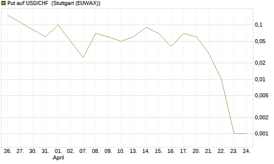 Put auf USD/CHF [Dt. Bank AG] Chart