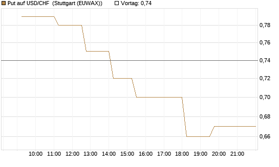 Put auf USD/CHF [Dt. Bank AG] Chart