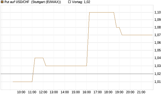 Put auf USD/CHF [Dt. Bank AG] Chart