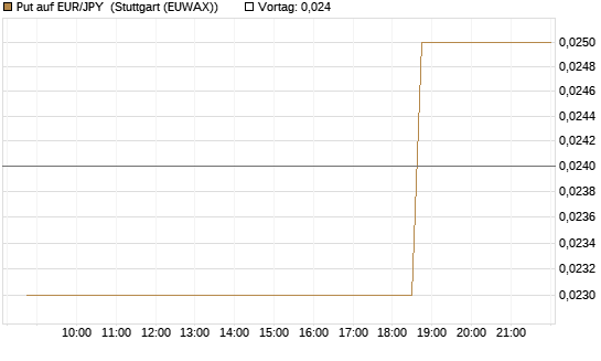 Put auf EUR/JPY [DZ BANK AG] Chart