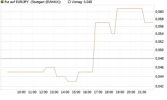 Put auf EUR/JPY [DZ BANK AG] Chart