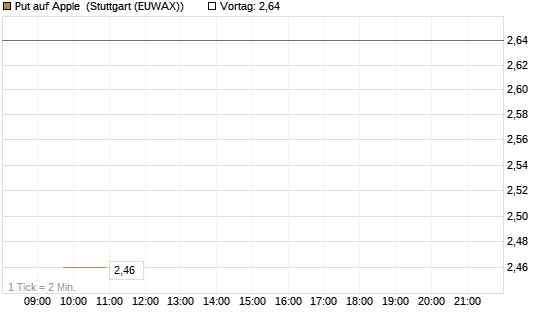 Put auf Apple [UBS AG (London)] Chart