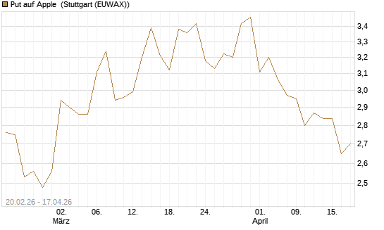 Put auf Apple [UBS AG (London)] Chart