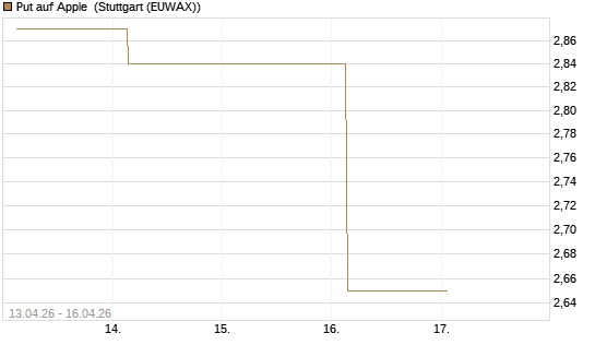 Put auf Apple [UBS AG (London)] Chart