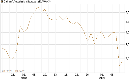 Call auf Autodesk [UBS AG (London)] Chart