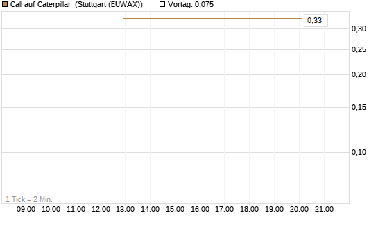 Call auf Caterpillar [UBS AG (London)] Chart