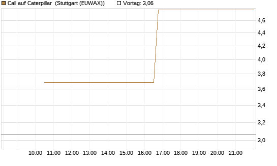 Call auf Caterpillar [UBS AG (London)] Chart