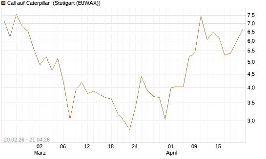 Call auf Caterpillar [UBS AG (London)] Chart