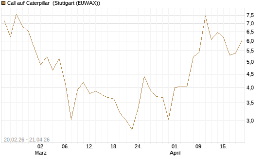Call auf Caterpillar [UBS AG (London)] Chart