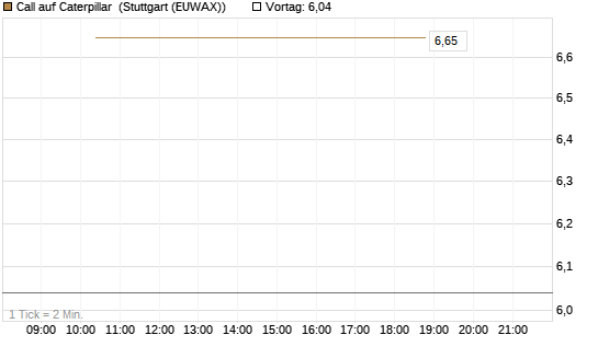 Call auf Caterpillar [UBS AG (London)] Chart