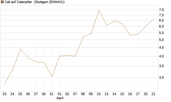 Call auf Caterpillar [UBS AG (London)] Chart