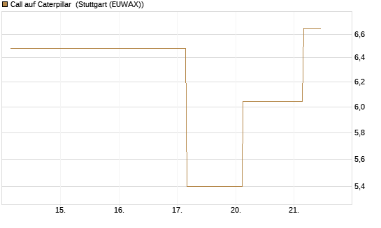 Call auf Caterpillar [UBS AG (London)] Chart