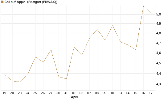 Call auf Apple [UBS AG (London)] Chart