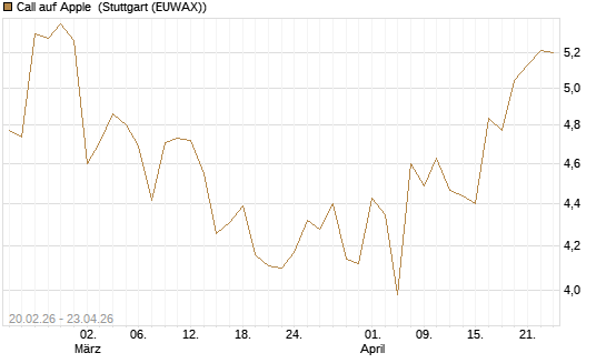 Call auf Apple [UBS AG (London)] Chart