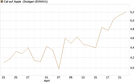 Call auf Apple [UBS AG (London)] Chart