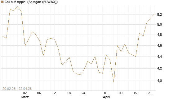 Call auf Apple [UBS AG (London)] Chart