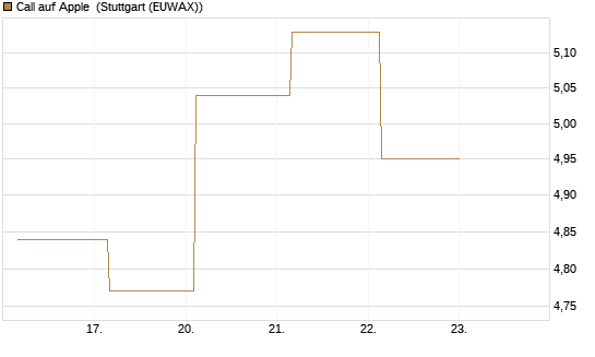 Call auf Apple [UBS AG (London)] Chart