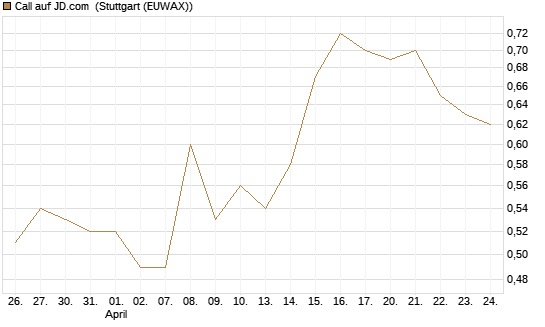 Call auf JD.com [UBS AG (London)] Chart
