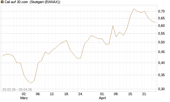 Call auf JD.com [UBS AG (London)] Chart
