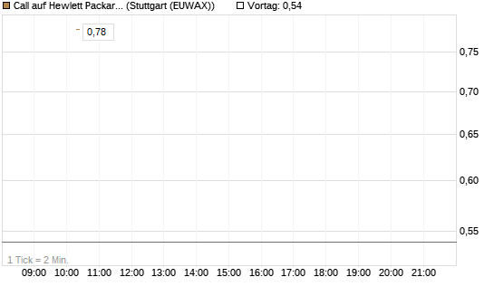 Call auf Hewlett Packard Enterprise Company [UBS AG (London)] Chart