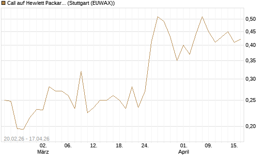 Call auf Hewlett Packard Enterprise Company [UBS AG (London)] Chart