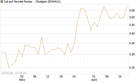 Call auf Hewlett Packard Enterprise Company [UBS AG (London)] Chart