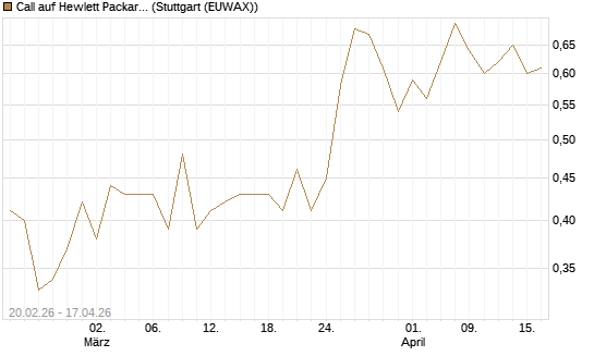 Call auf Hewlett Packard Enterprise Company [UBS AG (London)] Chart