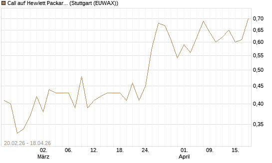 Call auf Hewlett Packard Enterprise Company [UBS AG (London)] Chart