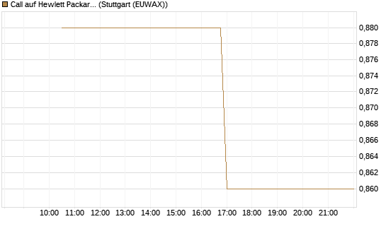 Call auf Hewlett Packard Enterprise Company [UBS AG (London)] Chart